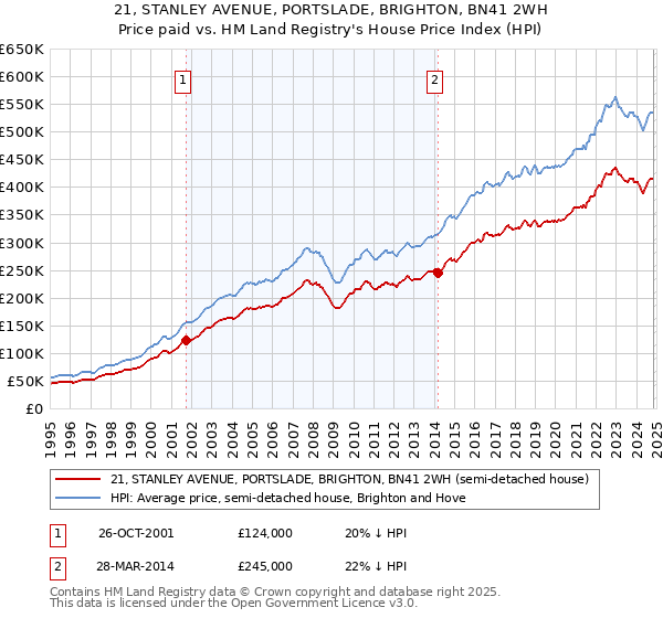 21, STANLEY AVENUE, PORTSLADE, BRIGHTON, BN41 2WH: Price paid vs HM Land Registry's House Price Index