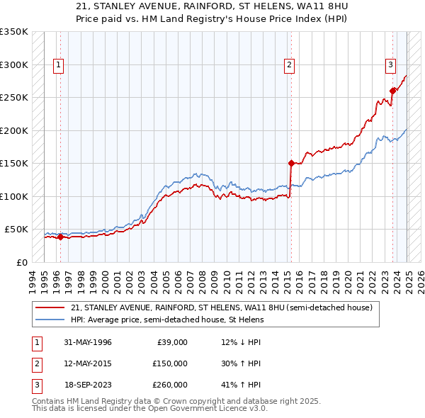 21, STANLEY AVENUE, RAINFORD, ST HELENS, WA11 8HU: Price paid vs HM Land Registry's House Price Index