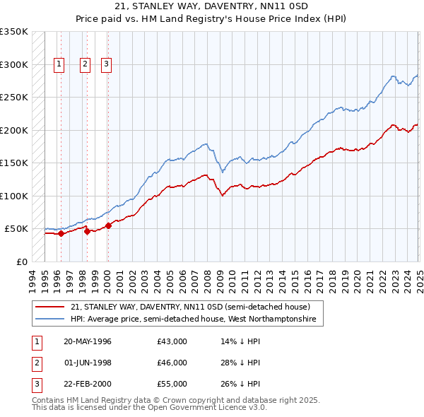 21, STANLEY WAY, DAVENTRY, NN11 0SD: Price paid vs HM Land Registry's House Price Index