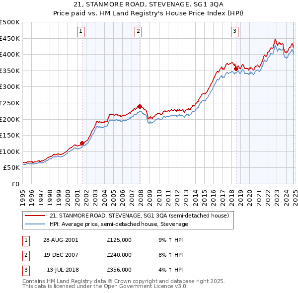 21, STANMORE ROAD, STEVENAGE, SG1 3QA: Price paid vs HM Land Registry's House Price Index