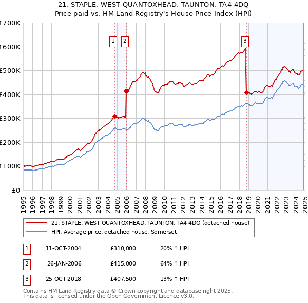 21, STAPLE, WEST QUANTOXHEAD, TAUNTON, TA4 4DQ: Price paid vs HM Land Registry's House Price Index