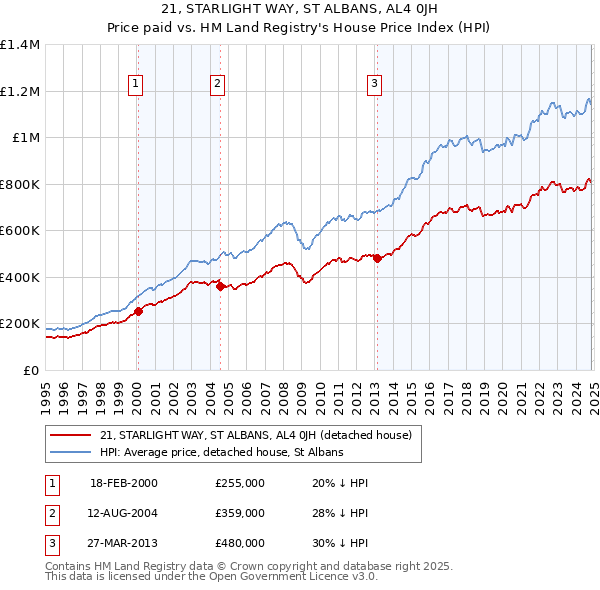 21, STARLIGHT WAY, ST ALBANS, AL4 0JH: Price paid vs HM Land Registry's House Price Index