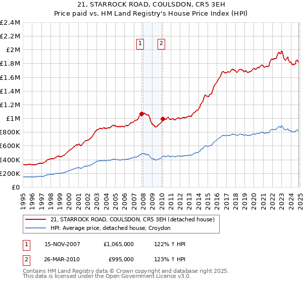 21, STARROCK ROAD, COULSDON, CR5 3EH: Price paid vs HM Land Registry's House Price Index