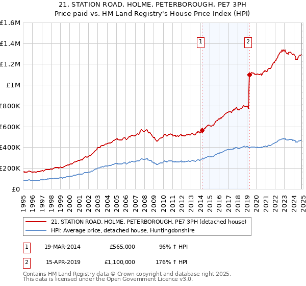 21, STATION ROAD, HOLME, PETERBOROUGH, PE7 3PH: Price paid vs HM Land Registry's House Price Index