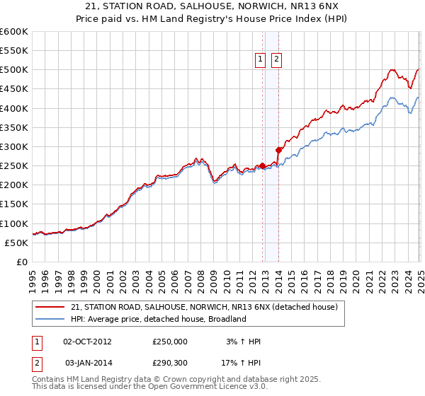 21, STATION ROAD, SALHOUSE, NORWICH, NR13 6NX: Price paid vs HM Land Registry's House Price Index