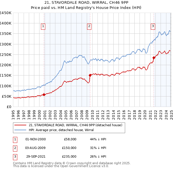 21, STAVORDALE ROAD, WIRRAL, CH46 9PP: Price paid vs HM Land Registry's House Price Index