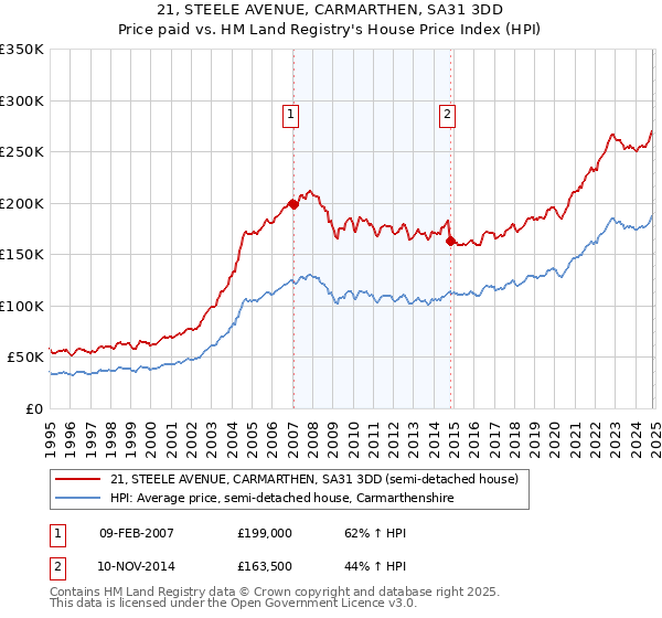 21, STEELE AVENUE, CARMARTHEN, SA31 3DD: Price paid vs HM Land Registry's House Price Index