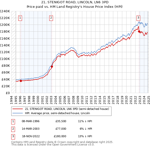 21, STENIGOT ROAD, LINCOLN, LN6 3PD: Price paid vs HM Land Registry's House Price Index