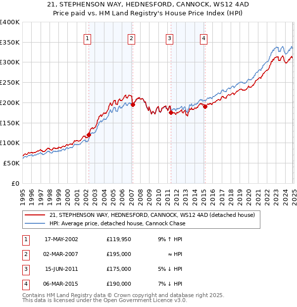 21, STEPHENSON WAY, HEDNESFORD, CANNOCK, WS12 4AD: Price paid vs HM Land Registry's House Price Index