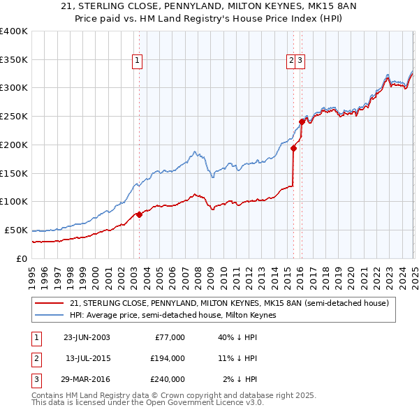 21, STERLING CLOSE, PENNYLAND, MILTON KEYNES, MK15 8AN: Price paid vs HM Land Registry's House Price Index