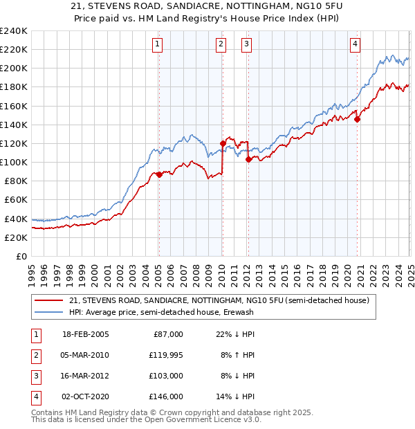 21, STEVENS ROAD, SANDIACRE, NOTTINGHAM, NG10 5FU: Price paid vs HM Land Registry's House Price Index