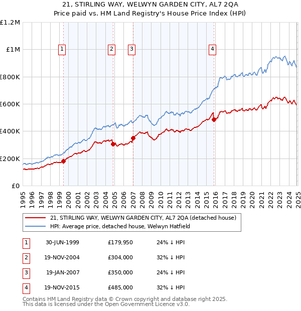 21, STIRLING WAY, WELWYN GARDEN CITY, AL7 2QA: Price paid vs HM Land Registry's House Price Index