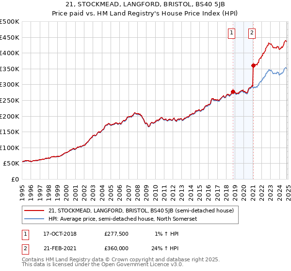 21, STOCKMEAD, LANGFORD, BRISTOL, BS40 5JB: Price paid vs HM Land Registry's House Price Index