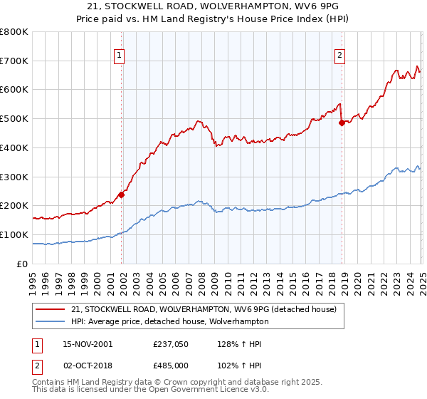 21, STOCKWELL ROAD, WOLVERHAMPTON, WV6 9PG: Price paid vs HM Land Registry's House Price Index