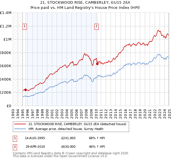 21, STOCKWOOD RISE, CAMBERLEY, GU15 2EA: Price paid vs HM Land Registry's House Price Index