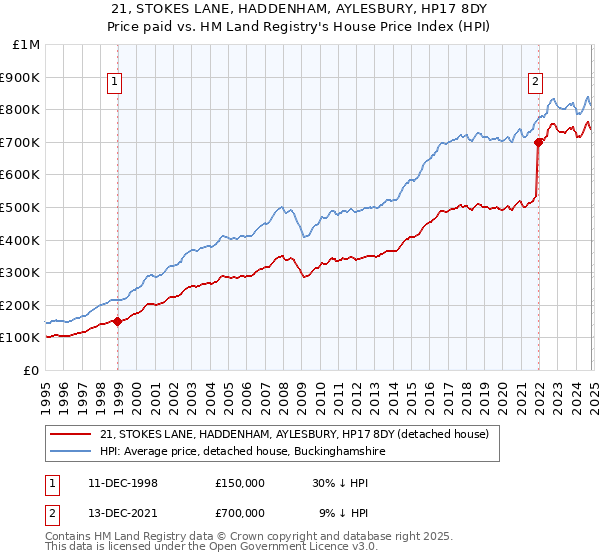 21, STOKES LANE, HADDENHAM, AYLESBURY, HP17 8DY: Price paid vs HM Land Registry's House Price Index