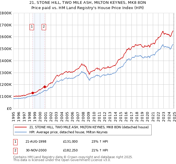 21, STONE HILL, TWO MILE ASH, MILTON KEYNES, MK8 8DN: Price paid vs HM Land Registry's House Price Index