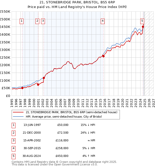 21, STONEBRIDGE PARK, BRISTOL, BS5 6RP: Price paid vs HM Land Registry's House Price Index