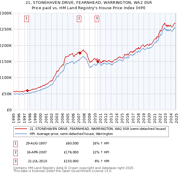 21, STONEHAVEN DRIVE, FEARNHEAD, WARRINGTON, WA2 0SR: Price paid vs HM Land Registry's House Price Index