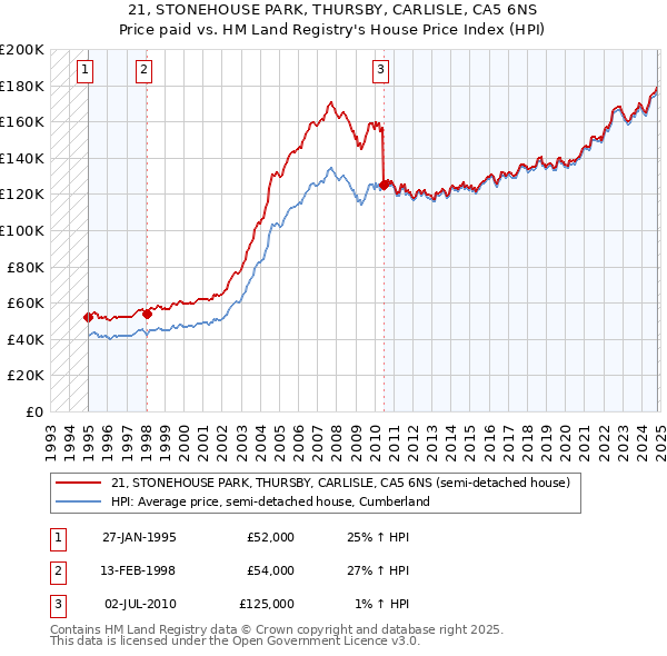 21, STONEHOUSE PARK, THURSBY, CARLISLE, CA5 6NS: Price paid vs HM Land Registry's House Price Index