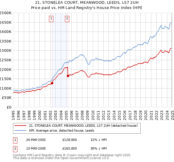 21, STONELEA COURT, MEANWOOD, LEEDS, LS7 2UH: Price paid vs HM Land Registry's House Price Index