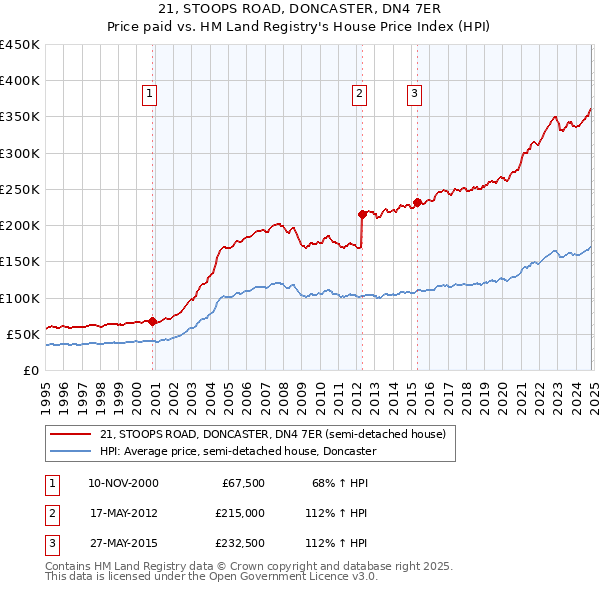 21, STOOPS ROAD, DONCASTER, DN4 7ER: Price paid vs HM Land Registry's House Price Index