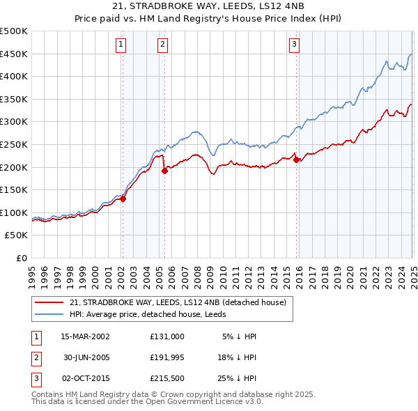 21, STRADBROKE WAY, LEEDS, LS12 4NB: Price paid vs HM Land Registry's House Price Index