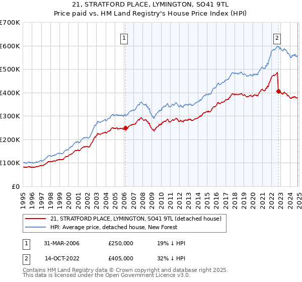 21, STRATFORD PLACE, LYMINGTON, SO41 9TL: Price paid vs HM Land Registry's House Price Index