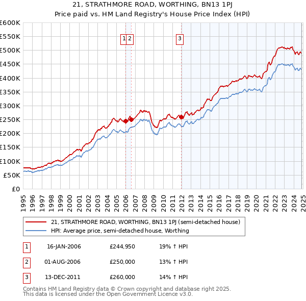 21, STRATHMORE ROAD, WORTHING, BN13 1PJ: Price paid vs HM Land Registry's House Price Index