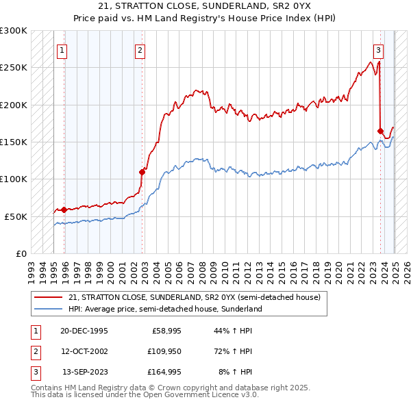 21, STRATTON CLOSE, SUNDERLAND, SR2 0YX: Price paid vs HM Land Registry's House Price Index