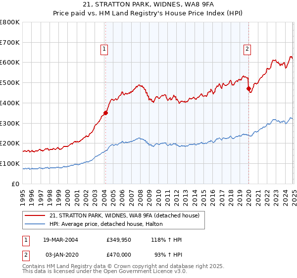 21, STRATTON PARK, WIDNES, WA8 9FA: Price paid vs HM Land Registry's House Price Index