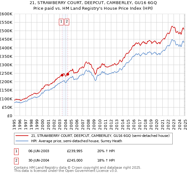 21, STRAWBERRY COURT, DEEPCUT, CAMBERLEY, GU16 6GQ: Price paid vs HM Land Registry's House Price Index