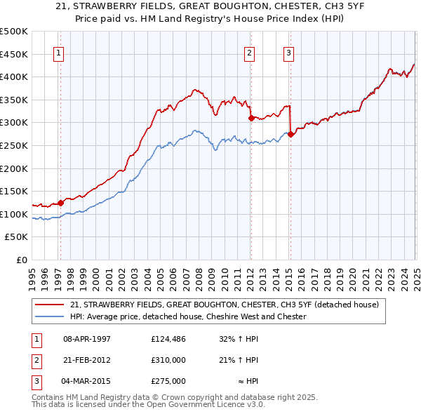 21, STRAWBERRY FIELDS, GREAT BOUGHTON, CHESTER, CH3 5YF: Price paid vs HM Land Registry's House Price Index