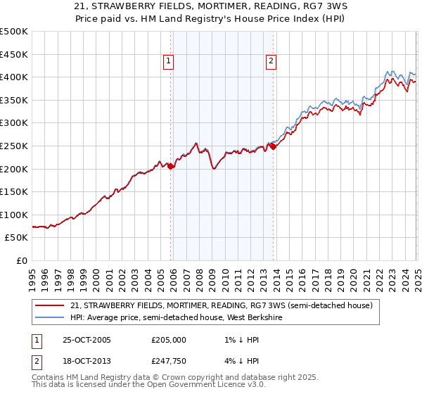 21, STRAWBERRY FIELDS, MORTIMER, READING, RG7 3WS: Price paid vs HM Land Registry's House Price Index