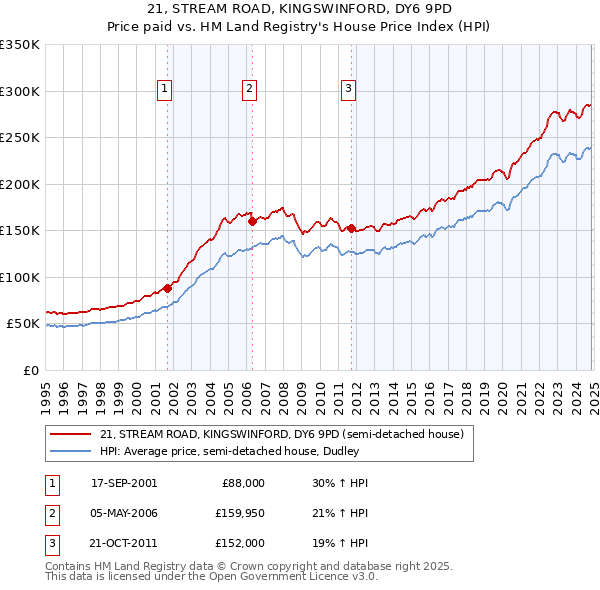 21, STREAM ROAD, KINGSWINFORD, DY6 9PD: Price paid vs HM Land Registry's House Price Index