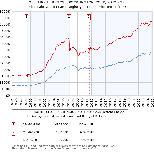 21, STROTHER CLOSE, POCKLINGTON, YORK, YO42 2GR: Price paid vs HM Land Registry's House Price Index