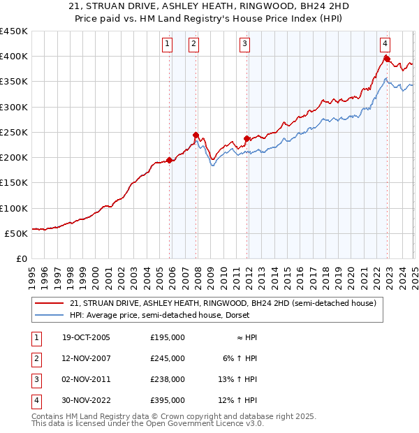 21, STRUAN DRIVE, ASHLEY HEATH, RINGWOOD, BH24 2HD: Price paid vs HM Land Registry's House Price Index