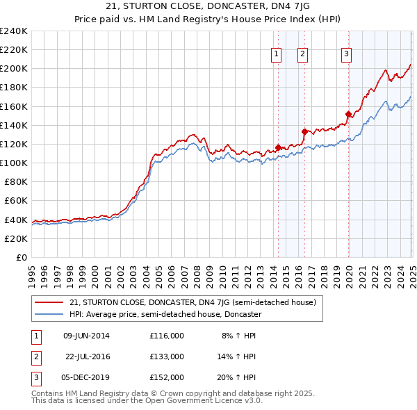 21, STURTON CLOSE, DONCASTER, DN4 7JG: Price paid vs HM Land Registry's House Price Index