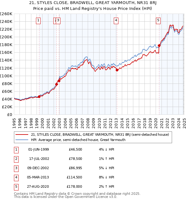 21, STYLES CLOSE, BRADWELL, GREAT YARMOUTH, NR31 8RJ: Price paid vs HM Land Registry's House Price Index