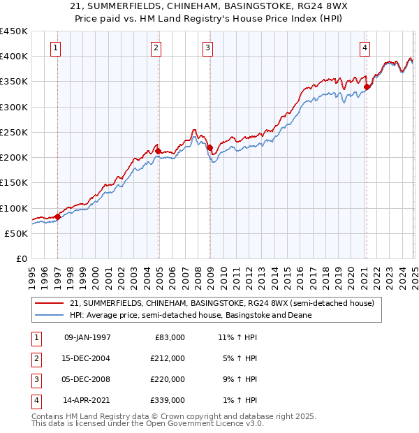 21, SUMMERFIELDS, CHINEHAM, BASINGSTOKE, RG24 8WX: Price paid vs HM Land Registry's House Price Index