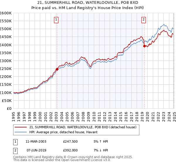 21, SUMMERHILL ROAD, WATERLOOVILLE, PO8 8XD: Price paid vs HM Land Registry's House Price Index