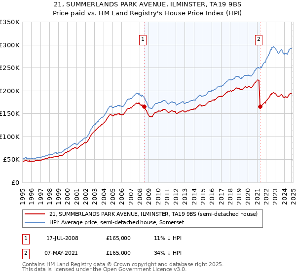 21, SUMMERLANDS PARK AVENUE, ILMINSTER, TA19 9BS: Price paid vs HM Land Registry's House Price Index