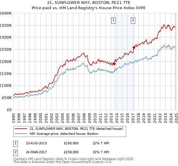 21, SUNFLOWER WAY, BOSTON, PE21 7TE: Price paid vs HM Land Registry's House Price Index