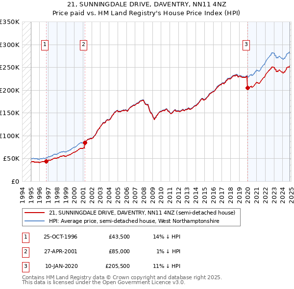 21, SUNNINGDALE DRIVE, DAVENTRY, NN11 4NZ: Price paid vs HM Land Registry's House Price Index