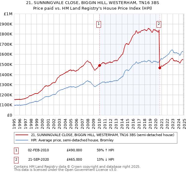 21, SUNNINGVALE CLOSE, BIGGIN HILL, WESTERHAM, TN16 3BS: Price paid vs HM Land Registry's House Price Index