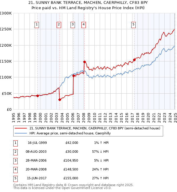 21, SUNNY BANK TERRACE, MACHEN, CAERPHILLY, CF83 8PY: Price paid vs HM Land Registry's House Price Index