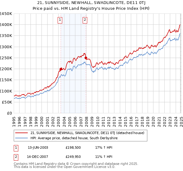 21, SUNNYSIDE, NEWHALL, SWADLINCOTE, DE11 0TJ: Price paid vs HM Land Registry's House Price Index