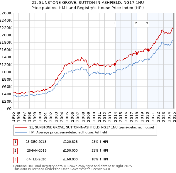 21, SUNSTONE GROVE, SUTTON-IN-ASHFIELD, NG17 1NU: Price paid vs HM Land Registry's House Price Index