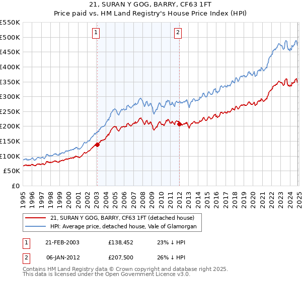 21, SURAN Y GOG, BARRY, CF63 1FT: Price paid vs HM Land Registry's House Price Index