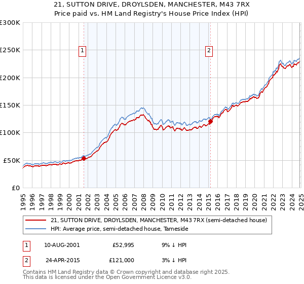 21, SUTTON DRIVE, DROYLSDEN, MANCHESTER, M43 7RX: Price paid vs HM Land Registry's House Price Index